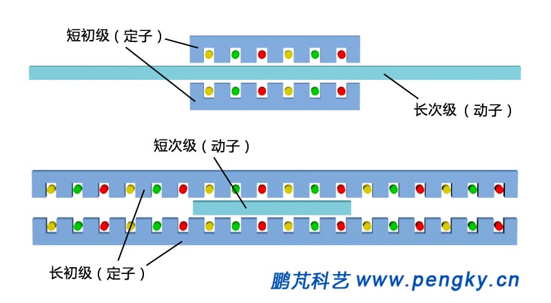 双边平板形型直线电动机